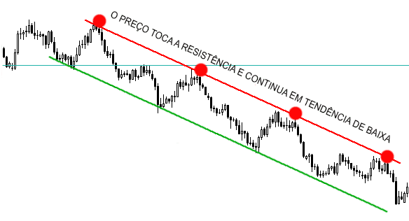 Definição de Linhas de Tendência Opções Binárias