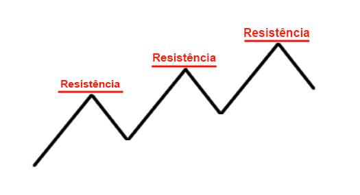 O que é uma Resistência?