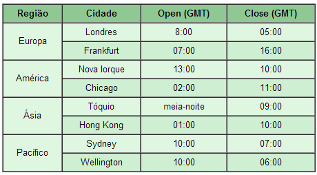 Pregões de acordo com GMT