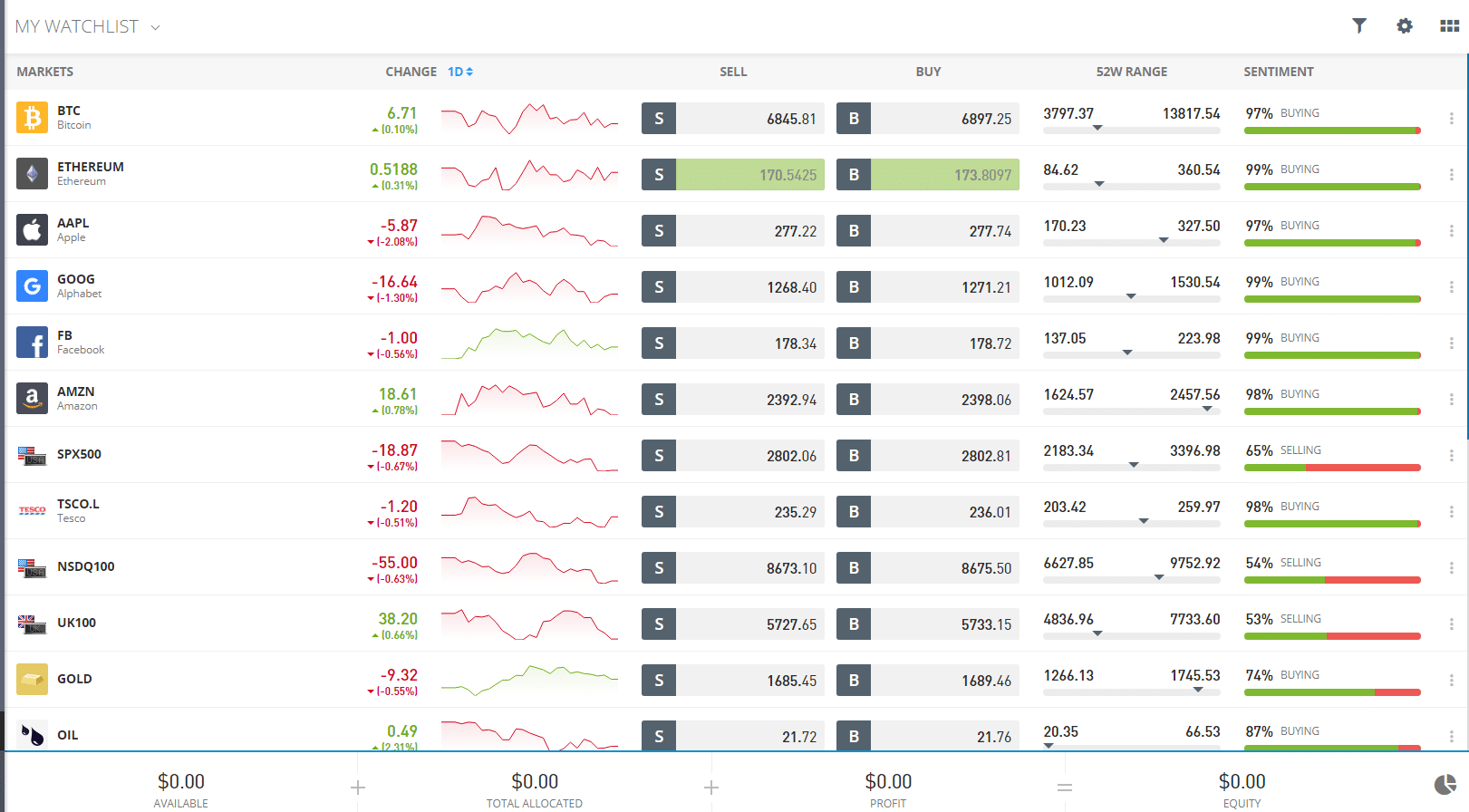 Avaliações do eToro – Taxa de pagamento!