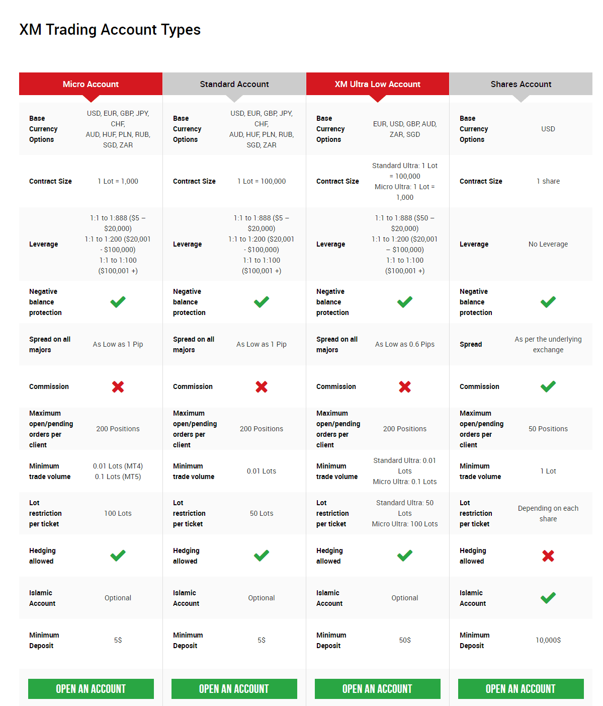 Tipos de contas de negociação do Grupo XM