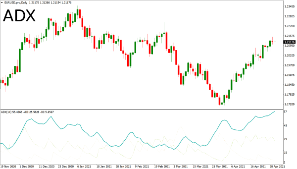 Indicador técnico do índice direcional médio em um gráfico