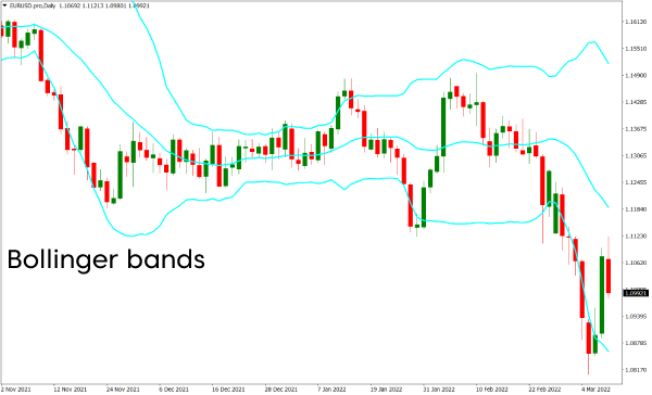 Indicador de bandas de Bollinger