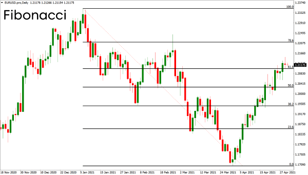 Indicador técnico de retração de Fibonacci em um gráfico