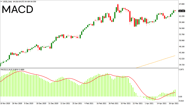 Indicador técnico de divergência de convergência de média móvel em um gráfico