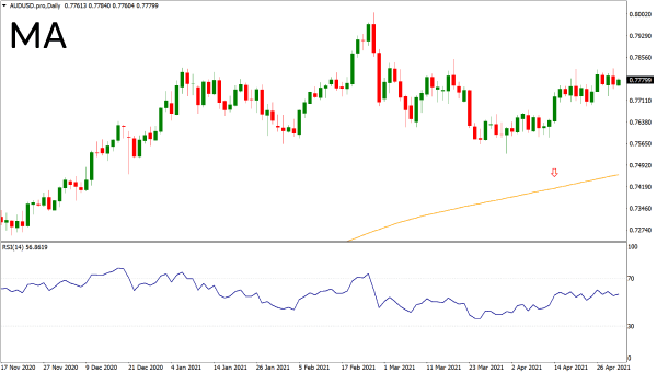 Indicador técnico de média móvel em um gráfico