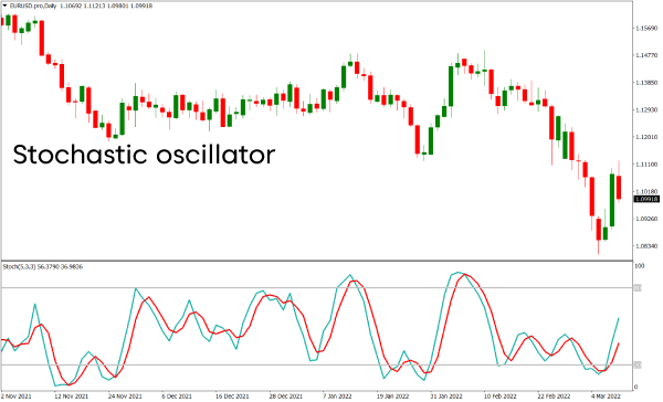 Indicador do oscilador estocástico