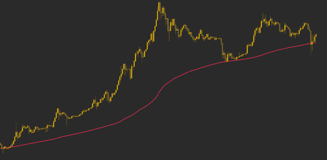 Média móvel de 200 semanas atuando como suporte para o preço do Bitcoin.