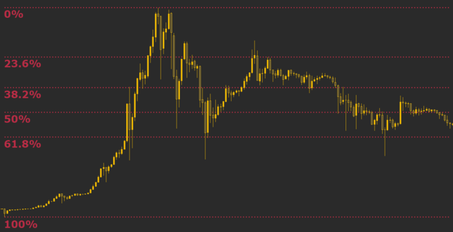 Níveis de Fibonacci atuando tanto como suporte quanto como resistência para o preço do Bitcoin.