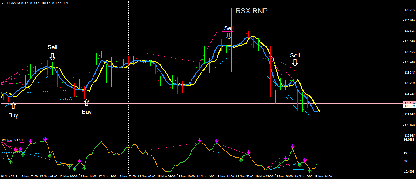 O Sistema RSX RNP Divergence é uma ferramenta simples, baseada na divergência entre o preço e o indicador RSX nrp. Este sistema pode ser usado em conjunto com outros sistemas de trading para fornecer informações adicionais sobre a dinâmica dos preços. Neste artigo, exploramos o funcionamento deste sistema e fornecemos estratégias detalhadas para integrá-lo de forma eficaz ao trading forex.