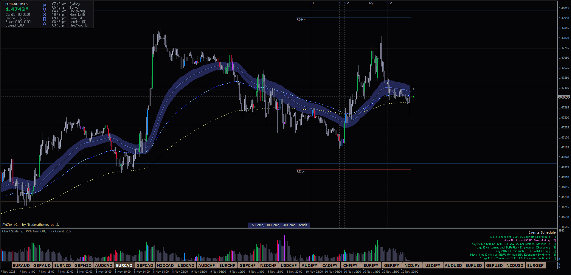 PVSRA (Price, Volume, S&R Analysis) é uma metodologia de análise que tem ganhado cada vez mais adeptos no mundo do Forex. Com uma abordagem robusta e detalhada, essa estratégia visa ajudar os traders a tomar decisões mais informadas e aumentar suas chances de sucesso. Vamos explorar em detalhes o que torna o PVSRA tão eficaz e como você pode aplicá-lo em suas negociações.