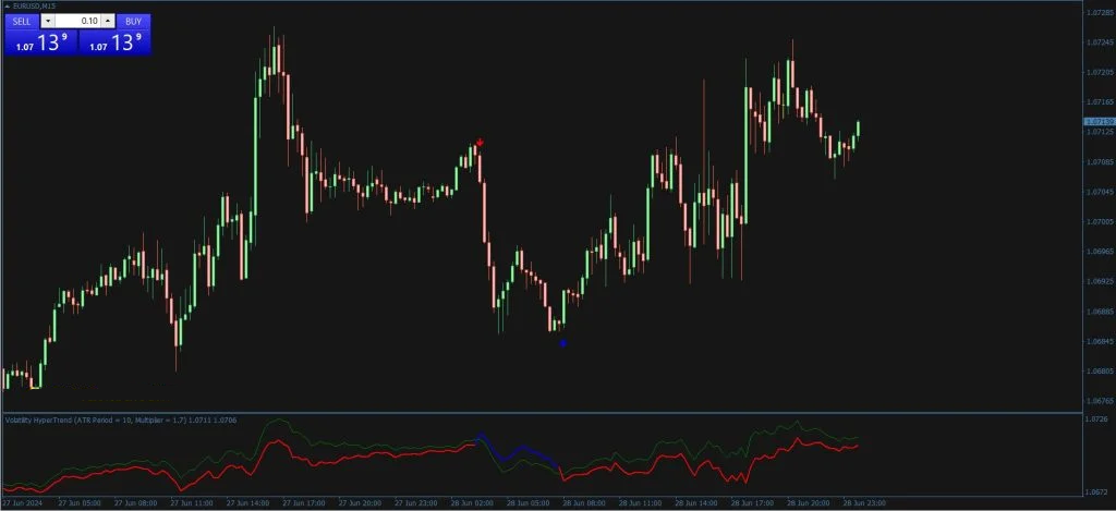 O Indicador Volatility Hyper Trend MT4 é uma ferramenta sofisticada projetada para combinar a análise de volatilidade com a detecção de tendências, oferecendo sinais refinados para entrada e saída de operações. Este artigo explora o funcionamento do indicador e fornece estratégias para integrá-lo de forma eficaz ao trading forex.