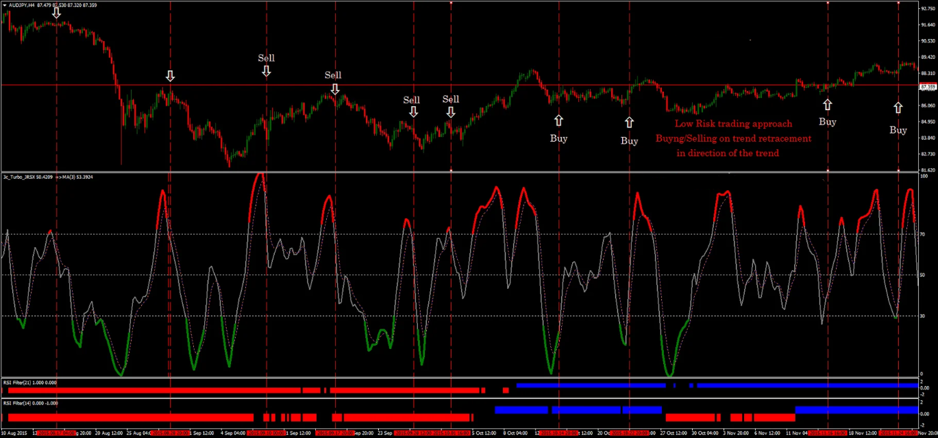 Turbo Trading é um sistema de trading voltado para swing trading, baseado nos indicadores Turbo JRSX e RSI Filter. Esta estratégia de momentum adota uma abordagem de baixo risco, comprando e vendendo em retrações de tendência, sempre na direção do movimento principal do mercado.