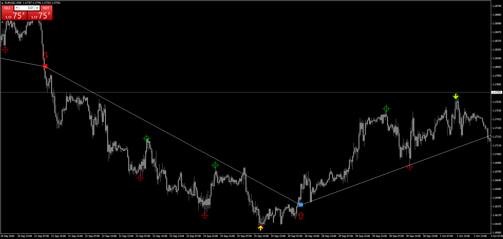 A Estratégia IS Scalper é uma técnica de Ação de Preço que utiliza a reversão de tendência identificada pelo indicador Zig Zag para gerar sinais precisos de compra e venda. Esta abordagem é altamente eficaz devido à sua simplicidade e clareza, focando em três indicadores essenciais para determinar o ponto de entrada após uma inversão de tendência. A estratégia se destaca por seu tempo de entrada, que é calculado de forma a garantir que a inversão já tenha ocorrido, proporcionando maior segurança para o trader.