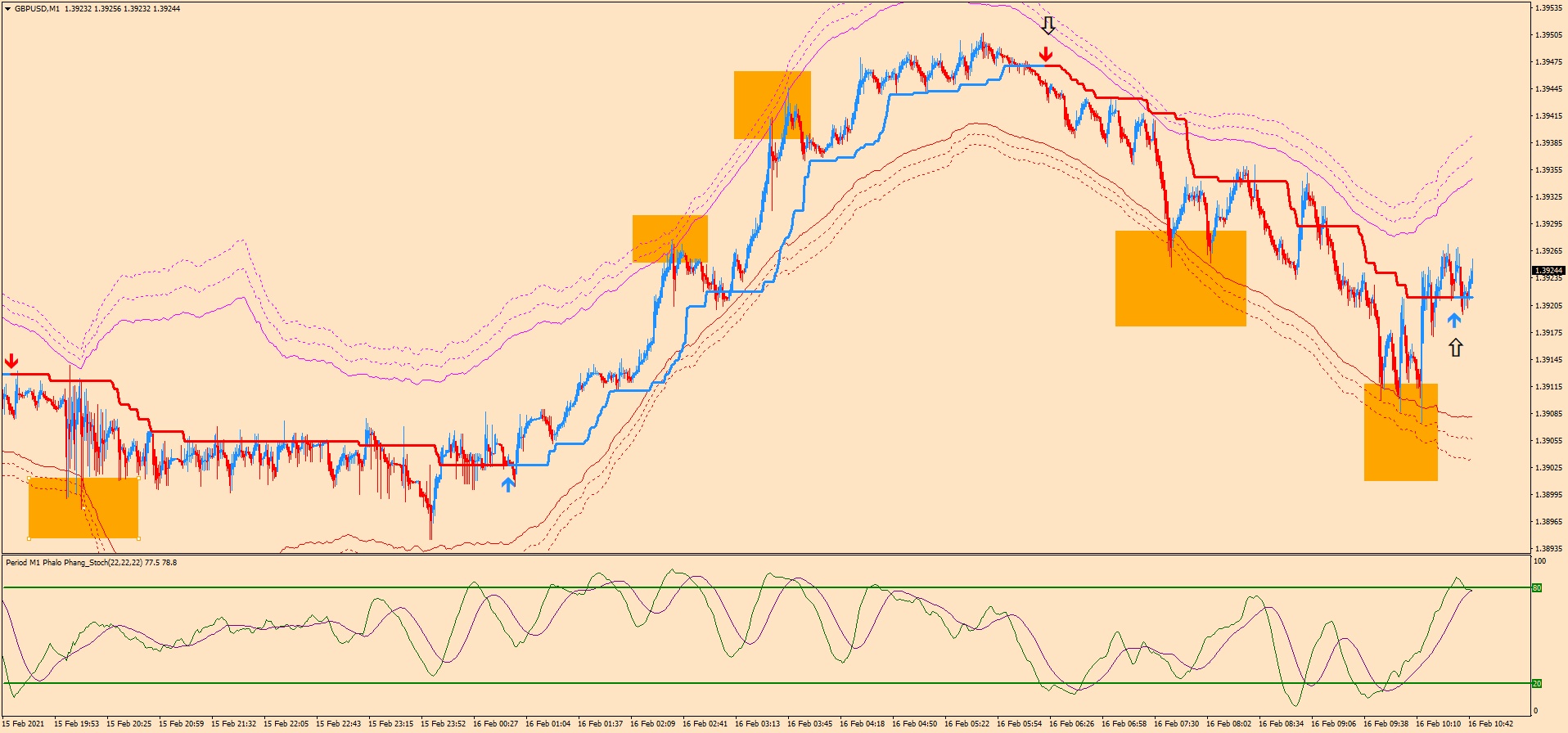 A Estratégia de Scalping em 1 Minuto é uma técnica de negociação que se baseia em seguir tendências e ações de preço, projetada para pares de alta volatilidade. A ideia central desta estratégia é que, mesmo em um prazo de 1 minuto, o preço flutua entre extremos, proporcionando oportunidades de entrada e saída rápidas. Utilizando Bandas TMA muito lentas, a estratégia ajuda a identificar esses extremos, permitindo que os traders aproveitem os movimentos de reversão. A estratégia vem com três templates para negociação em períodos de 1 minuto, 5 minutos e 15-30 minutos, oferecendo flexibilidade e escalabilidade.