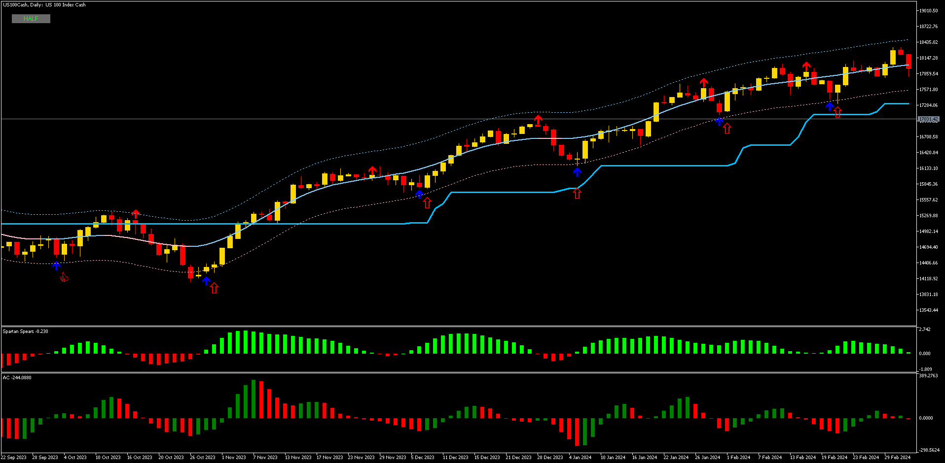 O Scalping com Spike Detector e TMA Band é uma estratégia de scalping projetada para capturar movimentos rápidos em prazos maiores, incluindo o diário. O tempo de entrada é baseado em uma tripla confirmação, o que confere robustez aos sinais.