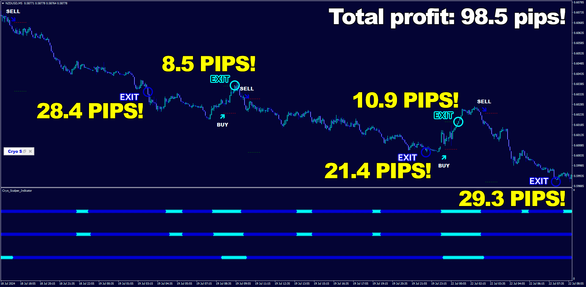 Você chegou até aqui porque deseja transformar seu envolvimento com o trading em uma fonte confiável de receita. Se você é um novato sem experiência com contas reais no MetaTrader, ou se já tentou inúmeras vezes alcançar sucesso no Forex sem sucesso, o Cryo Scalper pode ser a solução que você estava esperando. Este artigo explora detalhadamente o Cryo Scalper, um sistema inovador que promete maximizar seus ganhos e tornar o Forex uma fonte real de renda.